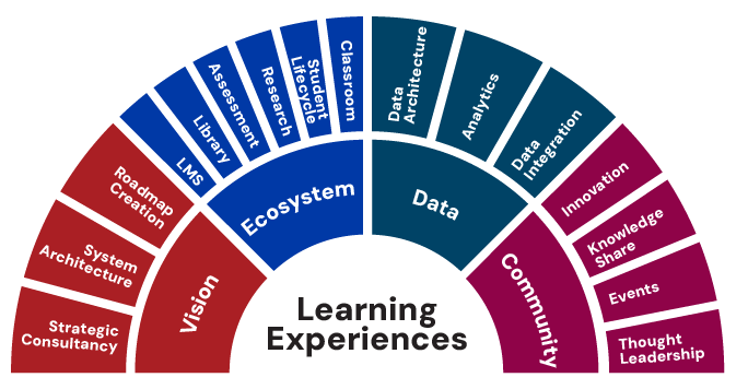 Graphic which shows the CoSector services. It is semi-circular fan with Learning Experiences at the centre. Then next out on the fan are 4 categories - Vision, Ecosystem, Data & Community. There are then subcategories. Under Vision - Roadmap Creation, System Architecture, Strategic Consultancy Under Ecosystem - Classroom, Student Lifecycle, Research, Assessment, Library, LMS Under Data - Data Architecture, Analytics, Data Integration Under Community - Innovation, Knowledge Share, Events, Though Leadership